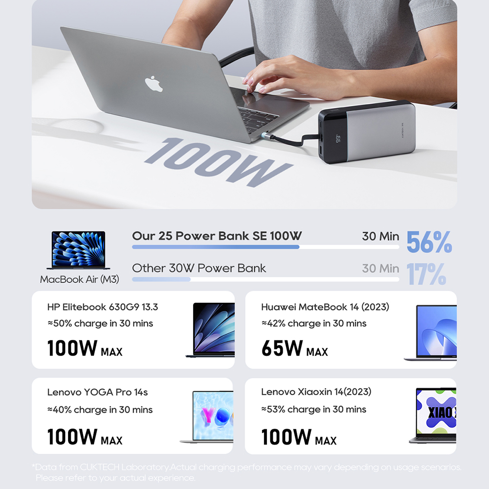 Baterie Externa Cuktech LPB252N, 25000mAh, 120W, QC + PD, 1 x USB-A - 2 x USB-C, Alba - Compatibilitate